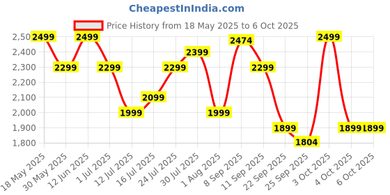 flipkart.com bajaj GX 1 500 W Juicer Mixer Grinder bajaj Price History Graph from 18 May 2025 to 6 Oct 2025