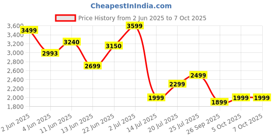 flipkart.com bajaj GX 1 500 W Juicer Mixer Grinder bajaj Price History Graph from 2 Jun 2025 to 6 Oct 2025