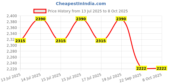 flipkart.com bajaj GX 500 W Mixer Grinder bajaj Price History Graph from 13 Jul 2025 to 8 Oct 2025