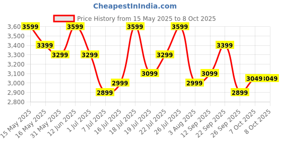 flipkart.com bajaj GX-75 750 W Mixer Grinder bajaj Price History Graph from 15 May 2025 to 8 Oct 2025