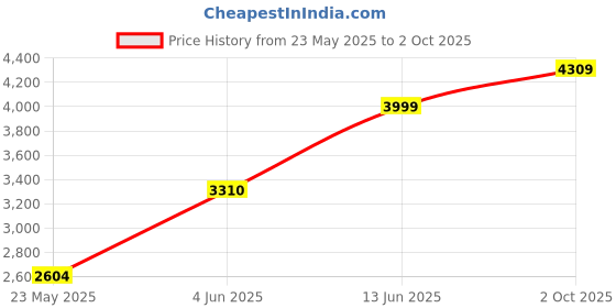 flipkart.com bajaj GX 750 W Mixer Grinder bajaj Price History Graph from 23 May 2025 to 2 Oct 2025