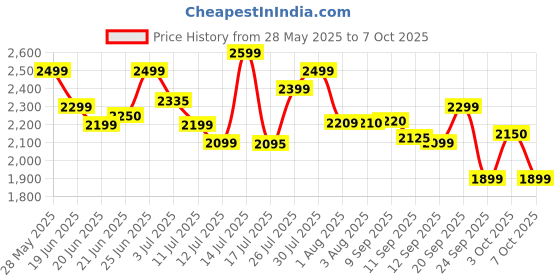 flipkart.com bajaj GX1 Ninja Series 500 W Juicer Mixer Grinder bajaj Price History Graph from 28 May 2025 to 7 Oct 2025