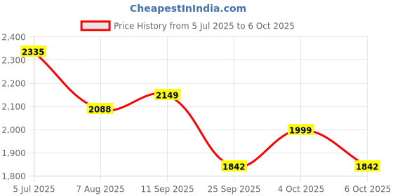 flipkart.com bajaj GX1 Ninja Series 500 W Mixer Grinder bajaj Price History Graph from 5 Jul 2025 to 6 Oct 2025