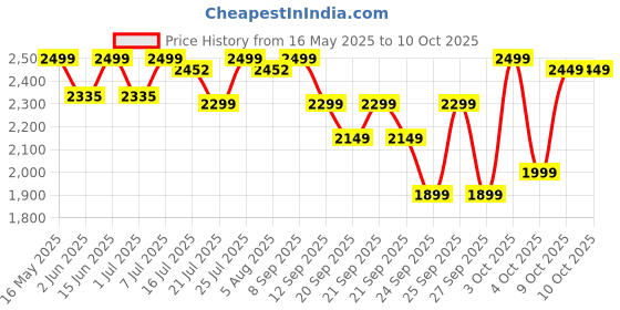 flipkart.com bajaj GX1 Ninja Series 500 W Mixer Grinder bajaj Price History Graph from 16 May 2025 to 9 Oct 2025