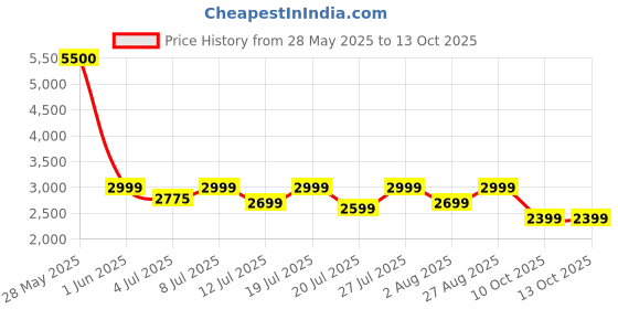 flipkart.com bajaj GX8 750 W Mixer Grinder bajaj Price History Graph from 28 May 2025 to 10 Oct 2025