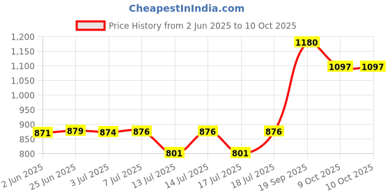 flipkart.com bajaj Heavy Quality Juicer Jar & Almost All 2Lock Mixer Grinder Transparent Mixer Juicer Jar bajaj Price History Graph from 2 Jun 2025 to 9 Oct 2025