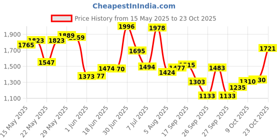 flipkart.com asryd Bajaj, Hero, Yamaha, Honda, TVS, Suzuki, KTM, Hyosung Universal For Bike Slip-on Exhaust System asryd Price History Graph from 15 May 2025 to 23 Oct 2025