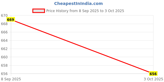 flipkart.com bajaj HYPERION RC LED TORCH Torch bajaj Price History Graph from 8 Sep 2025 to 3 Oct 2025