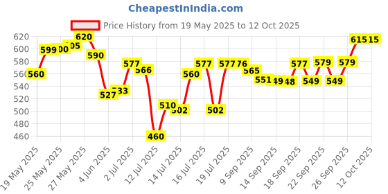 flipkart.com bajaj Immersion 1000 W Immersion Heater Rod bajaj Price History Graph from 19 May 2025 to 11 Oct 2025