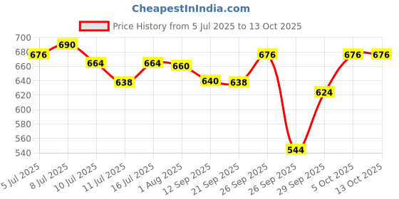 flipkart.com bajaj Immersion 1500 W Immersion Heater Rod bajaj Price History Graph from 5 Jul 2025 to 13 Oct 2025