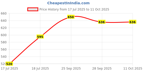 flipkart.com bajaj IMMERSION ROD 1000WATT 1000 W Shock Proof Immersion Heater Rod bajaj Price History Graph from 17 Jul 2025 to 10 Oct 2025