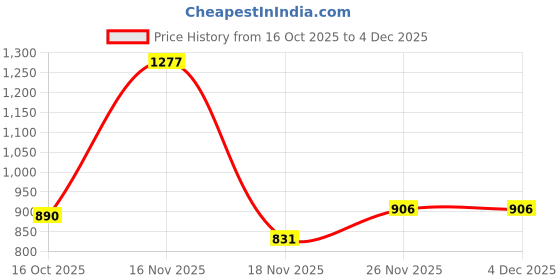 flipkart.com bajaj Immersion Rod Heater Waterproof ! Longer Life [ WARRANTY 2 YEARS ] 1500 W Shock Proof Immersion Heater Rod bajaj Price History Graph from 16 Oct 2025 to 4 Dec 2025