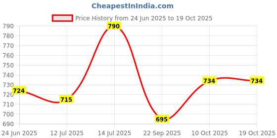 flipkart.com bajaj Iron popular 750 Dry Iron bajaj Price History Graph from 24 Jun 2025 to 18 Oct 2025