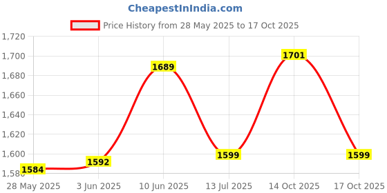 flipkart.com bajaj j RHX-2 800-Watt Halogen Room Heater bajaj Price History Graph from 28 May 2025 to 14 Oct 2025