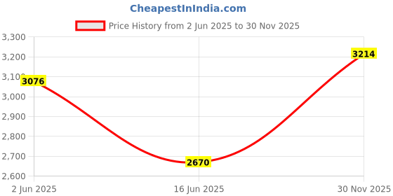 flipkart.com bajaj JEX 20 350 W Juicer bajaj Price History Graph from 2 Jun 2025 to 30 Nov 2025