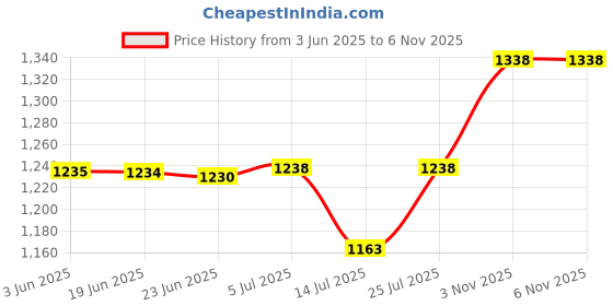 flipkart.com bajaj JUICER JAR & Fruit Filter Jar ! All [2 Lock] Sumeet [ Prime ] Mixer Juicer Jar bajaj Price History Graph from 3 Jun 2025 to 6 Nov 2025