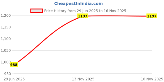 flipkart.com bajaj Juicer Jar Crompton ! Sumeet ! Morophy Richards ! All 2 Lock Mixer Grinder ! Mixer Juicer Jar bajaj Price History Graph from 29 Jun 2025 to 15 Nov 2025
