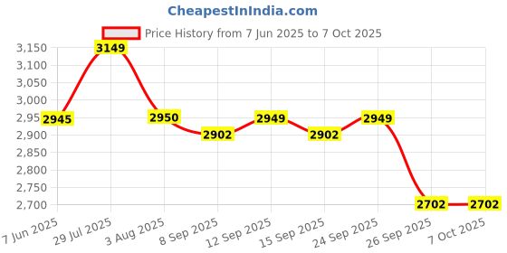 flipkart.com bajaj Juicer mixer grinder 450 W Juicer Mixer Grinder bajaj Price History Graph from 7 Jun 2025 to 6 Oct 2025