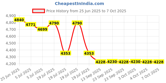 flipkart.com bajaj Juvel Digi Mixer Grinder 800 Watts 800 W Mixer Grinder bajaj Price History Graph from 25 Jun 2025 to 7 Oct 2025
