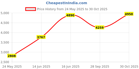 flipkart.com bajaj Juvel Mixer Grinder 800 watts 800 W Mixer Grinder bajaj Price History Graph from 24 May 2025 to 30 Oct 2025