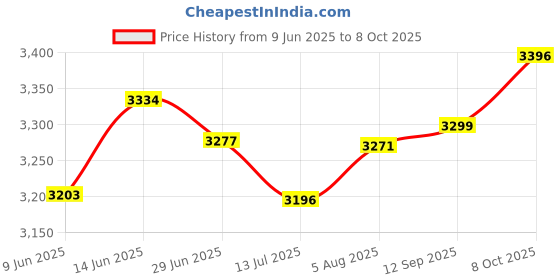flipkart.com bajaj JX 4 450 W Juicer Mixer Grinder bajaj Price History Graph from 9 Jun 2025 to 8 Oct 2025