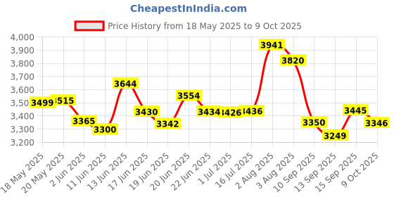 flipkart.com bajaj JX 500 W Juicer Mixer Grinder bajaj Price History Graph from 18 May 2025 to 9 Oct 2025