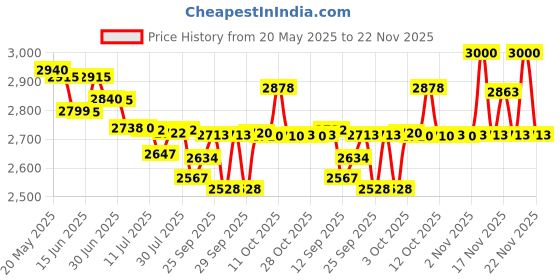 flipkart.com bajaj JX4 450 W Juicer Mixer Grinder bajaj Price History Graph from 20 May 2025 to 22 Nov 2025
