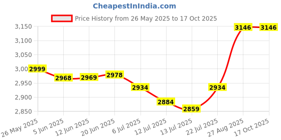 flipkart.com bajaj JX4 450 W Juicer Mixer Grinder bajaj Price History Graph from 26 May 2025 to 16 Oct 2025