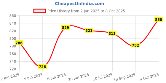 flipkart.com bajaj JX4 Neo Mixer Juicer Jar bajaj Price History Graph from 2 Jun 2025 to 8 Oct 2025