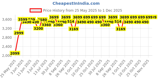 flipkart.com bajaj KTP 1.5 Digital Electric Kettle bajaj Price History Graph from 25 May 2025 to 30 Nov 2025