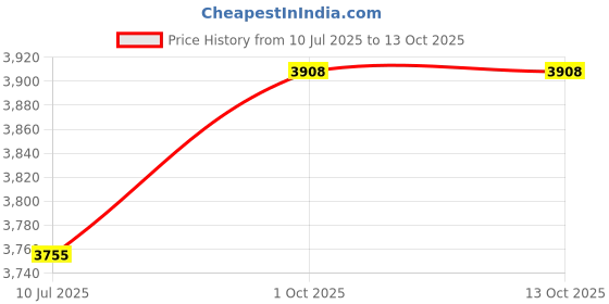 flipkart.com bajaj KTP 1.5 Litre Digital Electric Kettle| Auto Shut-Off|Dry Boil Mechanism Electric Kettle bajaj Price History Graph from 10 Jul 2025 to 13 Oct 2025