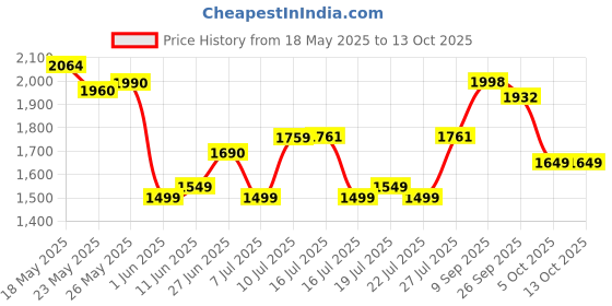 flipkart.com bajaj KTP 1.7 GOLD KETTLE Electric Kettle bajaj Price History Graph from 18 May 2025 to 13 Oct 2025