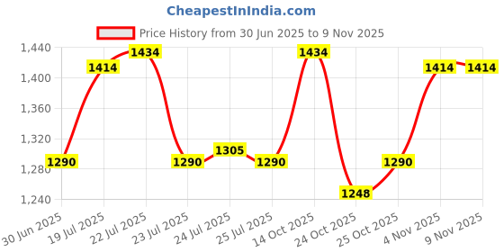 flipkart.com bajaj KTS Electric Kettle bajaj Price History Graph from 30 Jun 2025 to 8 Nov 2025
