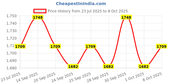 flipkart.com bajaj KTS Multicook Electric Kettle bajaj Price History Graph from 23 Jul 2025 to 8 Oct 2025