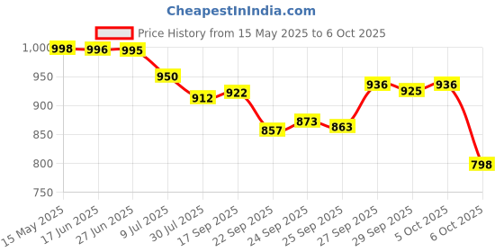 flipkart.com bajaj KTX 1.2L DLX Electric Kettle cool touch handle with 2 year warranty Electric Kettle bajaj Price History Graph from 15 May 2025 to 6 Oct 2025