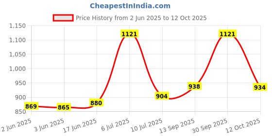 flipkart.com bajaj Ktx 1.2L DLX Kettle Electric Kettle bajaj Price History Graph from 2 Jun 2025 to 12 Oct 2025