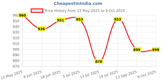 flipkart.com bajaj Ktx 1.2L DLX Kettle pack of 1 Electric Kettle bajaj Price History Graph from 12 May 2025 to 9 Oct 2025