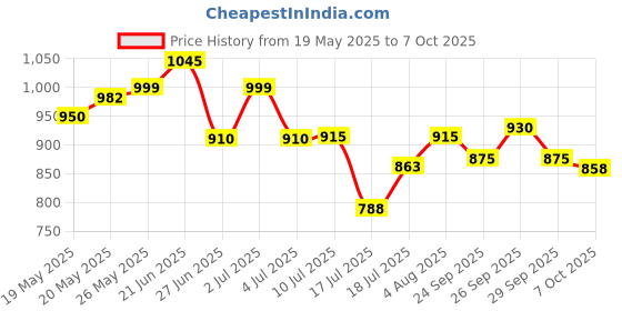flipkart.com bajaj KTX 1.5 L DLX Electric Kettle bajaj Price History Graph from 19 May 2025 to 7 Oct 2025