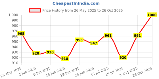 flipkart.com bajaj Ktx 1.5L DLX Kettle Electric Kettle bajaj Price History Graph from 26 May 2025 to 26 Oct 2025