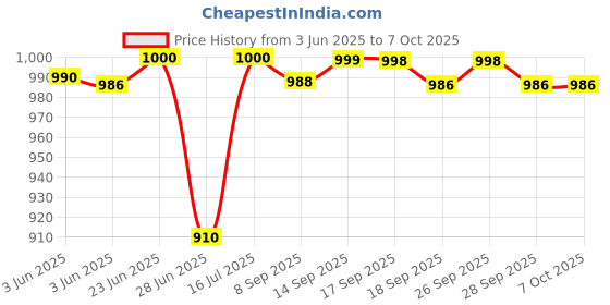 flipkart.com bajaj KTX 1.5L DLX Multi Cooker Electric Kettle bajaj Price History Graph from 3 Jun 2025 to 7 Oct 2025