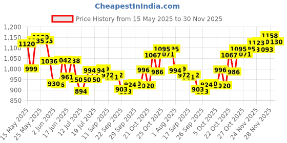flipkart.com bajaj KTX 1.8 L DLX Electric Kettle bajaj Price History Graph from 15 May 2025 to 30 Nov 2025