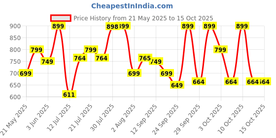flipkart.com bajaj KTX 1.8 L DLX Electric Kettle bajaj Price History Graph from 21 May 2025 to 15 Oct 2025