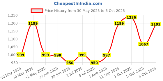 flipkart.com bajaj KTX 1.8L DLX Electric Kettle cool touch handle with 2 year warranty Electric Kettle bajaj Price History Graph from 30 May 2025 to 6 Oct 2025
