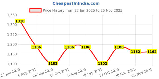 flipkart.com bajaj Ktx 1.8L DLX Kettle Electric Kettle Electric Kettle bajaj Price History Graph from 27 Jun 2025 to 25 Nov 2025