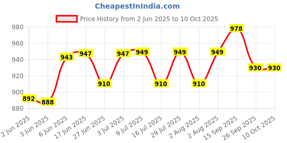 flipkart.com bajaj Ktx1.5 litter Electric Kettle bajaj Price History Graph from 2 Jun 2025 to 9 Oct 2025