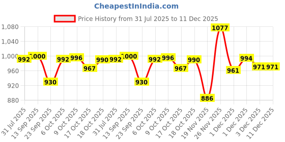 flipkart.com bajaj Ktx1.5L Dlx Electric Kettle bajaj Price History Graph from 31 Jul 2025 to 11 Dec 2025