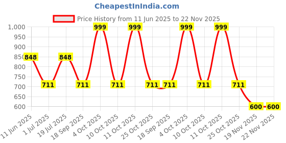 flipkart.com bajaj LEDZ INVERTER BATTEN 20W CDL 20 W 120 cm Tube Light bajaj Price History Graph from 11 Jun 2025 to 22 Nov 2025