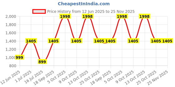 flipkart.com bajaj LEDZ INVERTER BATTEN 20W CDL 20 W 120 cm Tube Light bajaj Price History Graph from 12 Jun 2025 to 25 Nov 2025