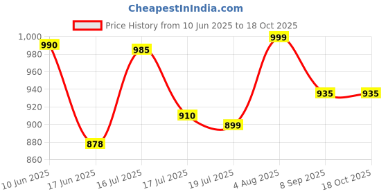 flipkart.com bajaj light weight dx 7 neo 1000 Dry Iron bajaj Price History Graph from 10 Jun 2025 to 18 Oct 2025