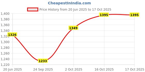 flipkart.com bajaj Maesty DHX 9 1000 W Dry Iron bajaj Price History Graph from 20 Jun 2025 to 16 Oct 2025
